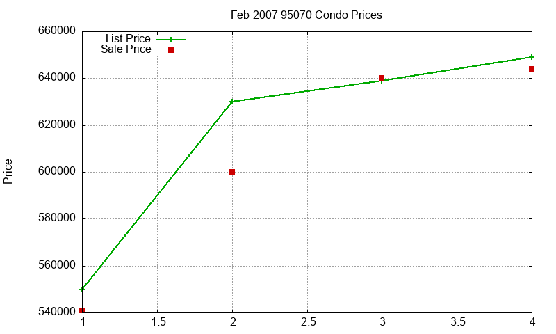 95070 Condos Just Sold 2007-02