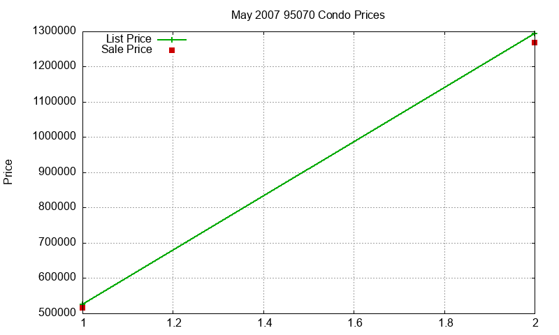 95070 Condos Just Sold 2007-05