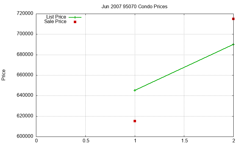 95070 Condos Just Sold 2007-06 95070 Condos Just Sold 2007-06