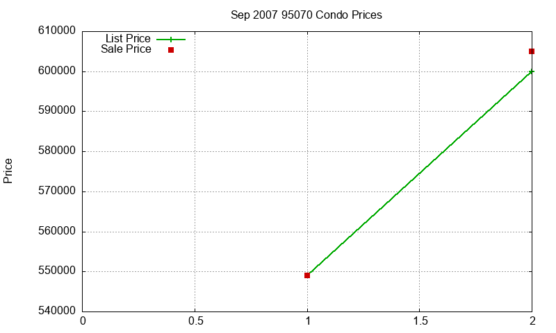 95070 Condos Just Sold 2007-09