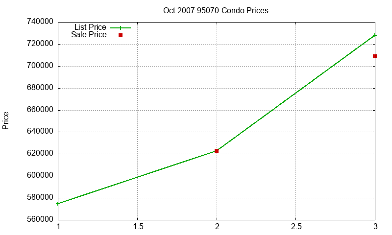 95070 Condos Just Sold 2007-10