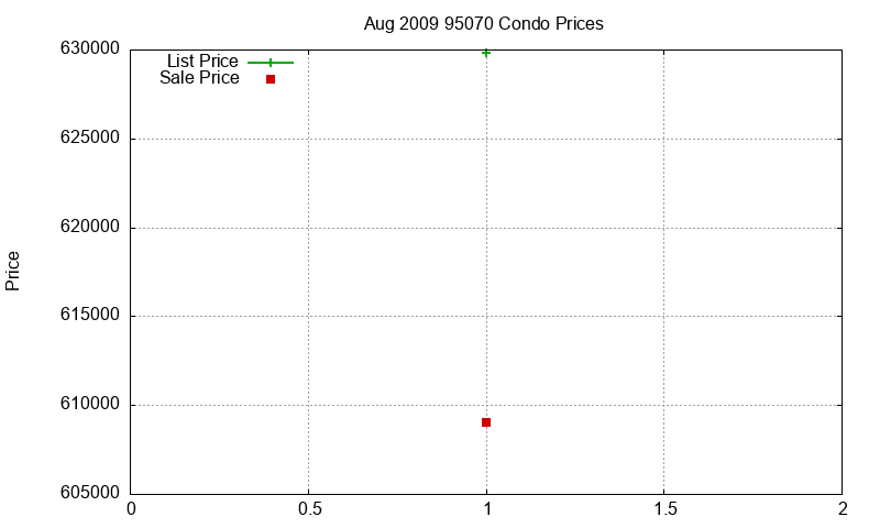 95070 Condos Just Sold 2009-08