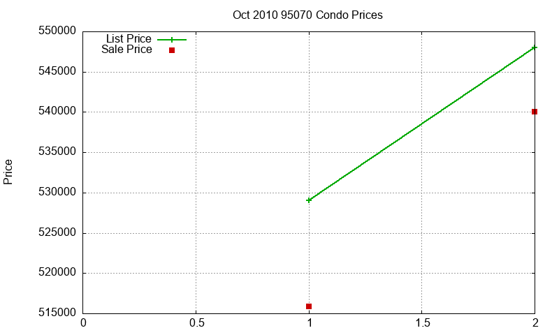 95070 Condos Just Sold 2010-10
