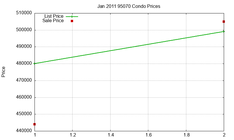 95070 Condos Just Sold 2011-01