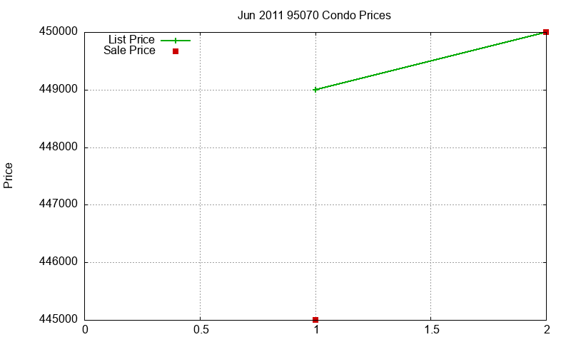 95070 Condos Just Sold 2011-06