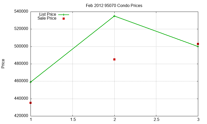 95070 Condos Just Sold 2012-02 95070 Condos Just Sold 2012-02