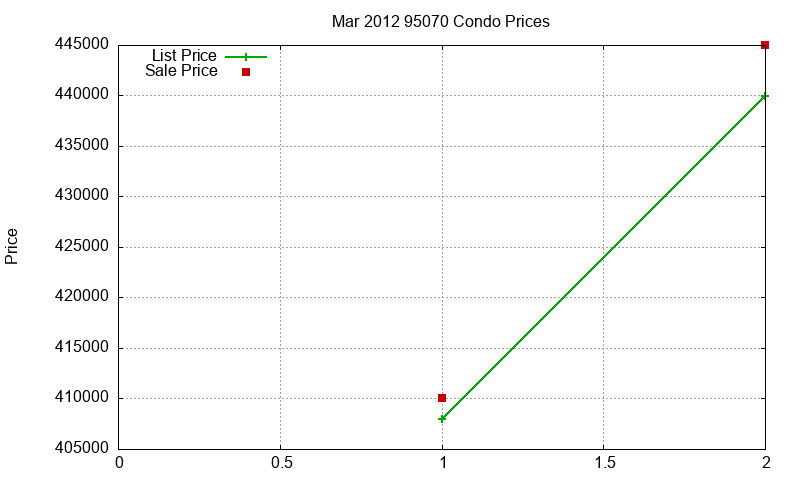 95070 Condos Just Sold 2012-03