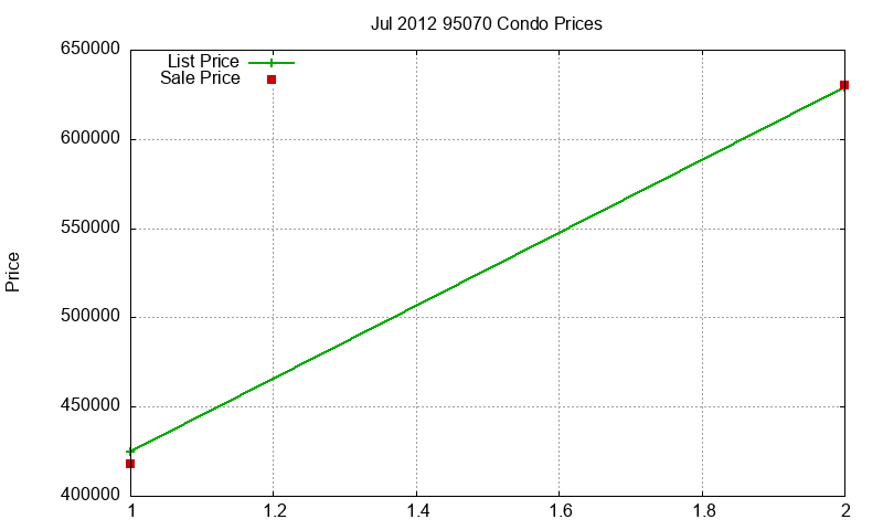 95070 Condos Just Sold 2012-07
