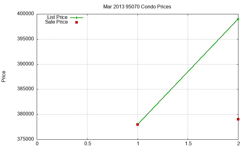 95070 Condos Just Sold 2013-03