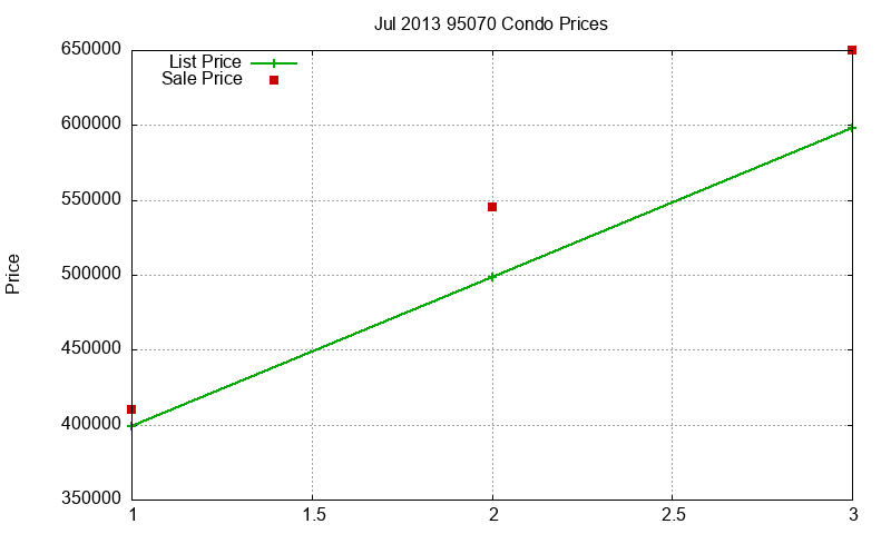 95070 Condos Just Sold 2013-07