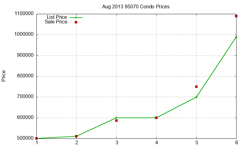 95070 Condos Just Sold 2013-08