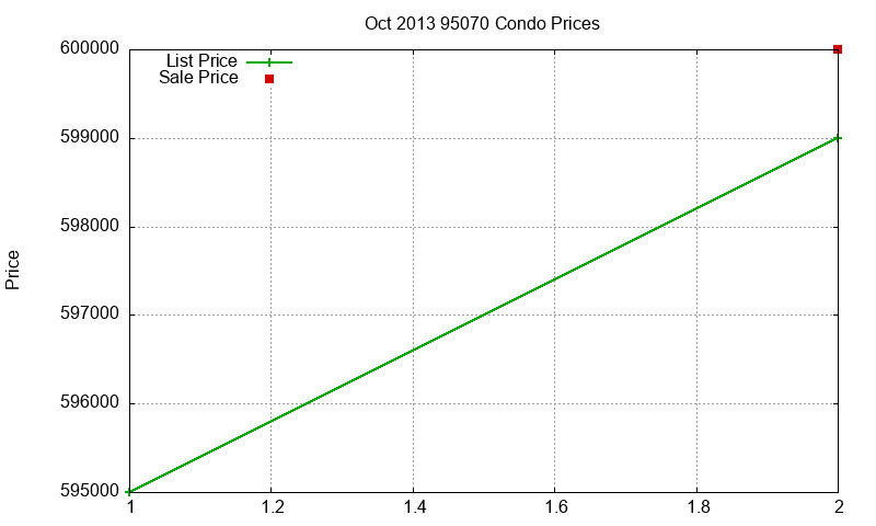 95070 Condos Just Sold 2013-10