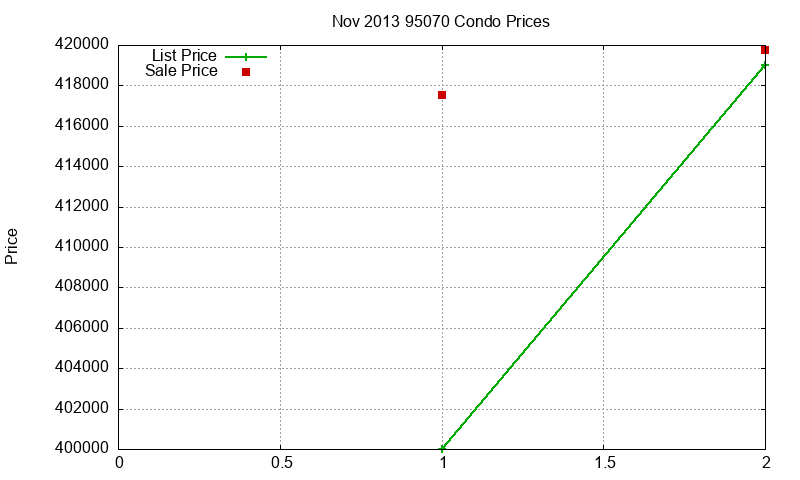 95070 Condos Just Sold 2013-11