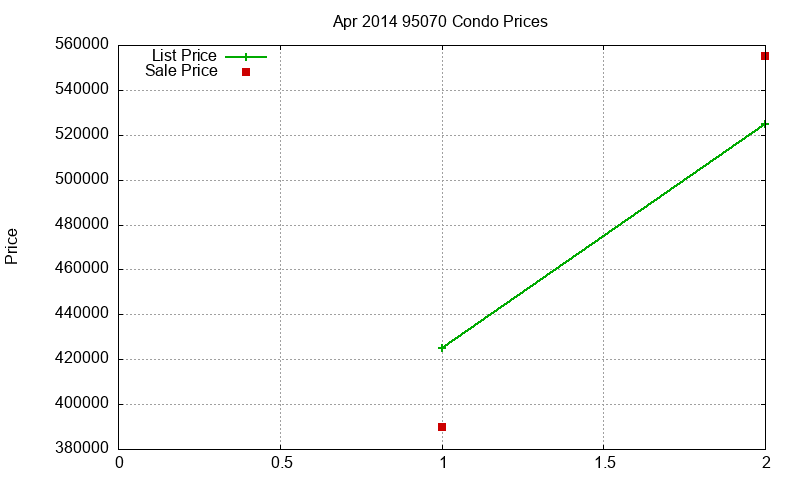 95070 Condos Just Sold 2014-04