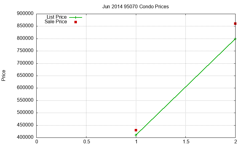 95070 Condos Just Sold 2014-06 95070 Condos Just Sold 2014-06