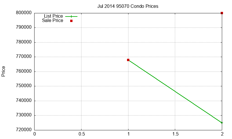 95070 Condos Just Sold 2014-07 95070 Condos Just Sold 2014-07