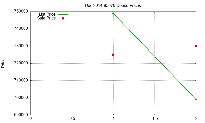 95070 Condos Just Sold 2014-12