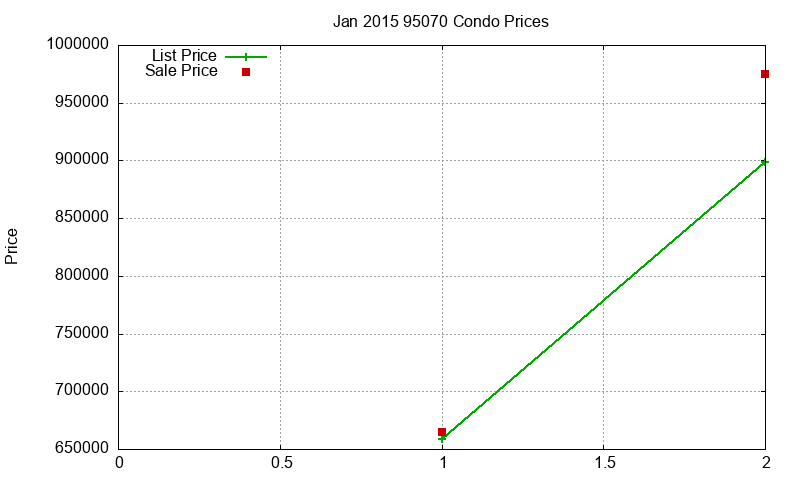 95070 Condos Just Sold 2015-01