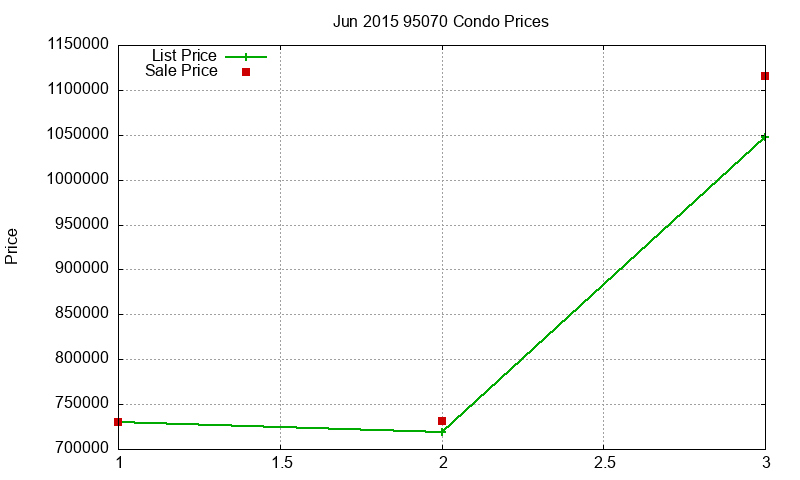 95070 Condos Just Sold 2015-06