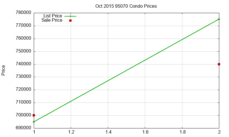 95070 Condos Just Sold 2015-10