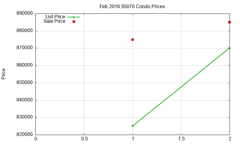 95070 Condos Just Sold 2016-02