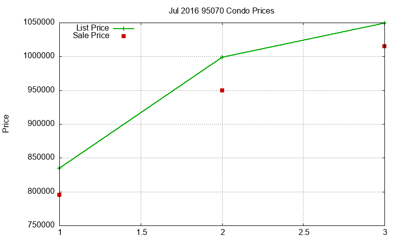 95070 Condos Just Sold 2016-07