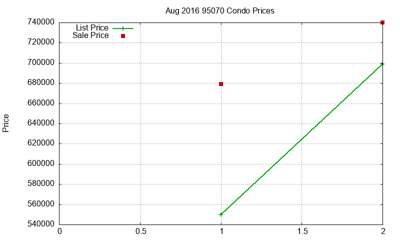 95070 Condos Just Sold 2016-08