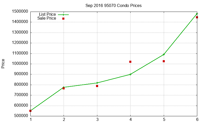 95070 Condos Just Sold 2016-09 95070 Condos Just Sold 2016-09