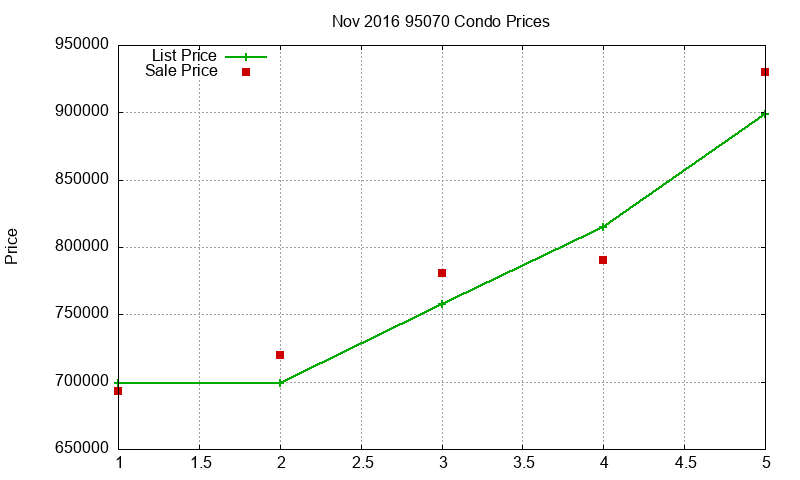 95070 Condos Just Sold 2016-11 95070 Condos Just Sold 2016-11