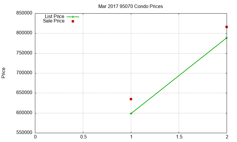 95070 Condos Just Sold 2017-03 95070 Condos Just Sold 2017-03