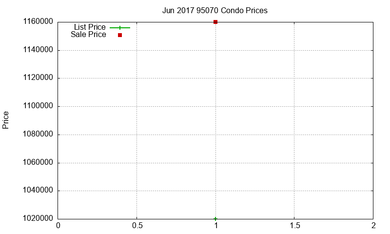 95070 Condos Just Sold 2017-06 95070 Condos Just Sold 2017-06