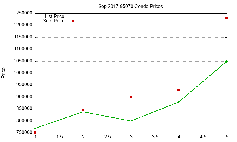 95070 Condos Just Sold 2017-09