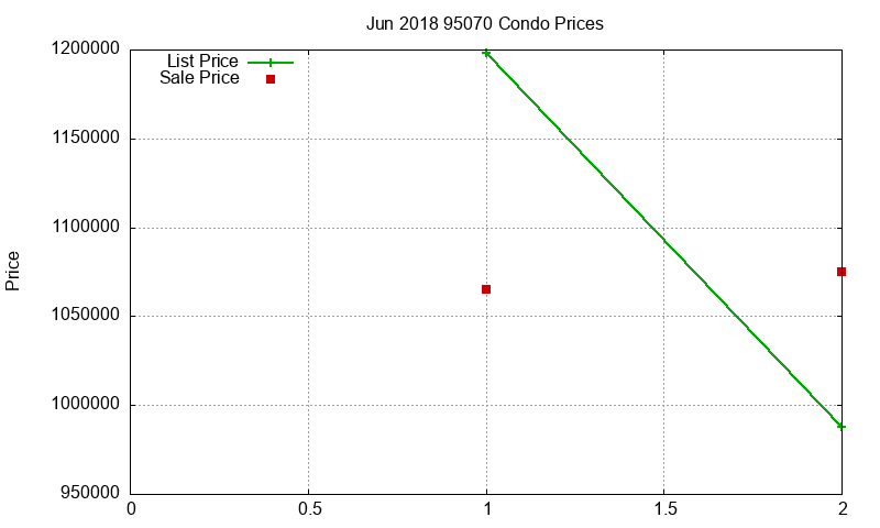 95070 Condos Just Sold 2018-06