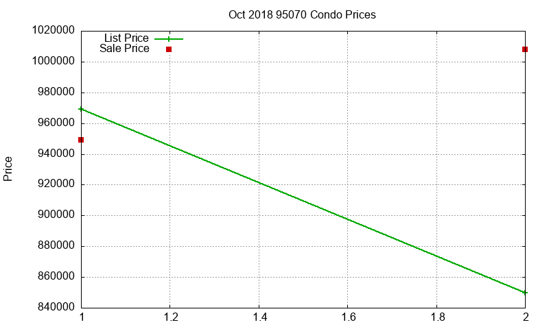 95070 Condos Just Sold 2018-10