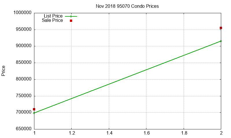95070 Condos Just Sold 2018-11