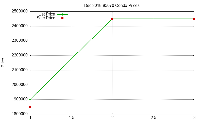 95070 Condos Just Sold 2018-12