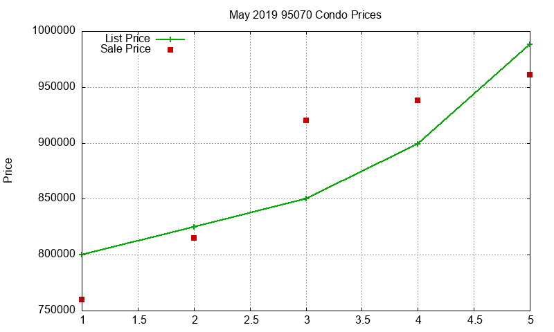 95070 Condos Just Sold 2019-05
