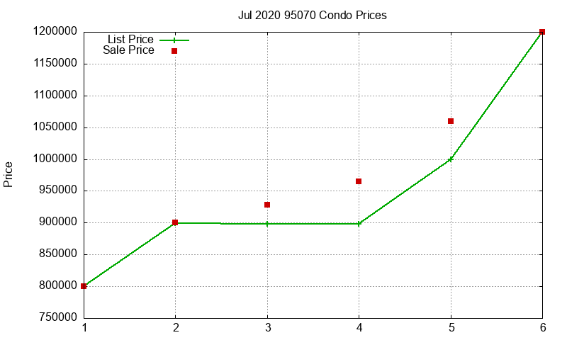 95070 Condos Just Sold 2020-07