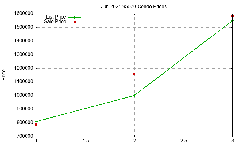 95070 Condos Just Sold 2021-06 95070 Condos Just Sold 2021-06