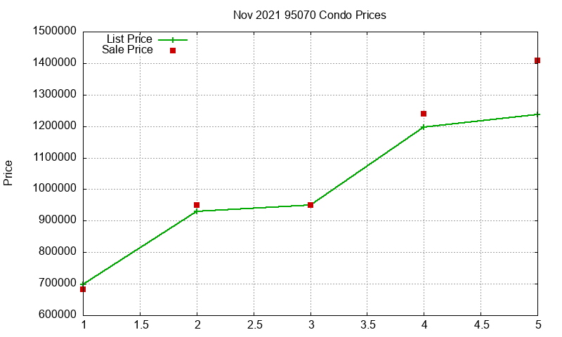 95070 Condos Just Sold 2021-11 95070 Condos Just Sold 2021-11