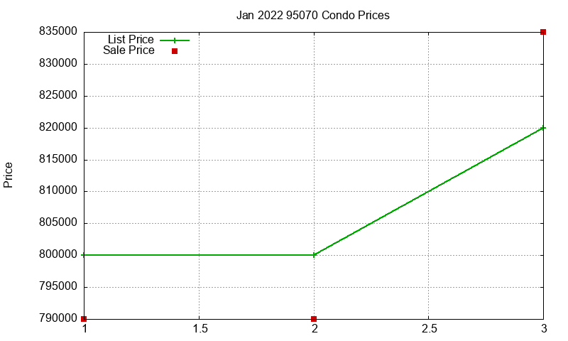 95070 Condos Just Sold 2022-01