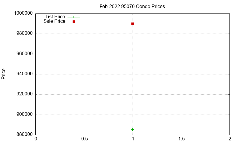 95070 Condos Just Sold 2022-02 95070 Condos Just Sold 2022-02