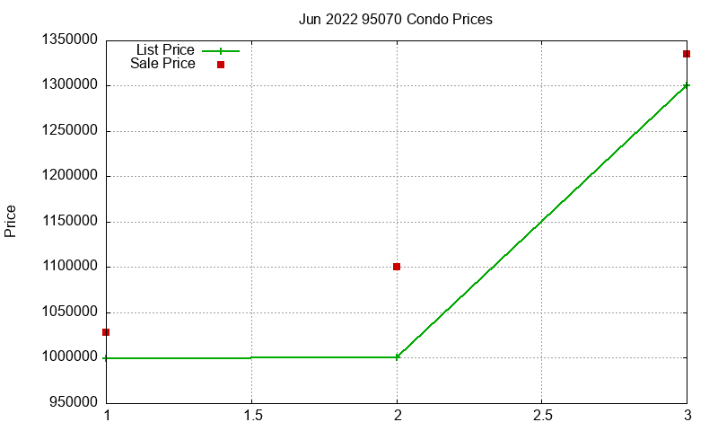 95070 Condos Just Sold 2022-06