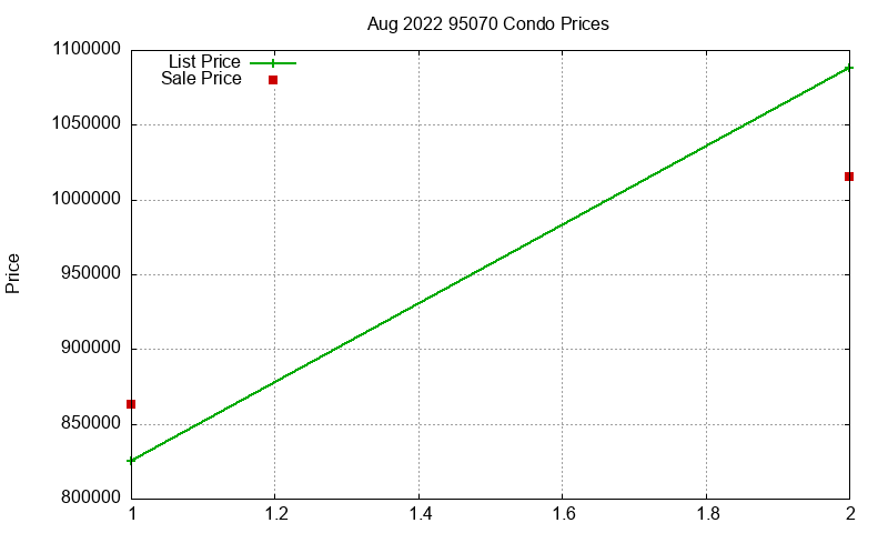 95070 Condos Just Sold 2022-08