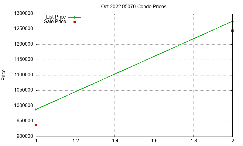 95070 Condos Just Sold 2022-10 95070 Condos Just Sold 2022-10