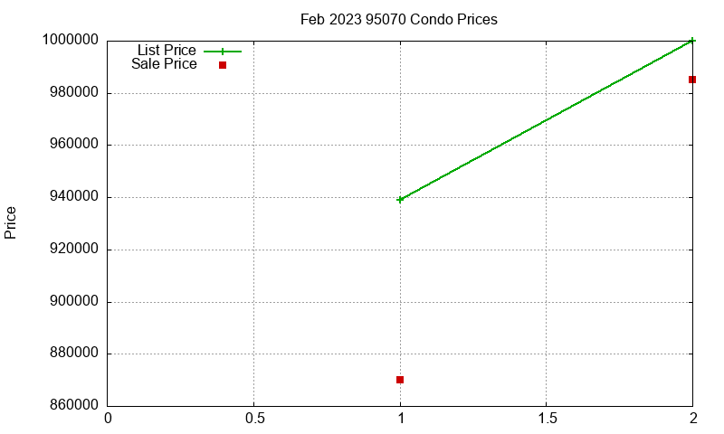 95070 Condos Just Sold 2023-02 95070 Condos Just Sold 2023-02