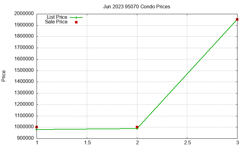 95070 Condos Just Sold 2023-06 95070 Condos Just Sold 2023-06