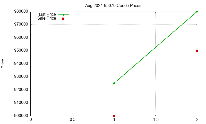 95070 Condos Just Sold 2024-08