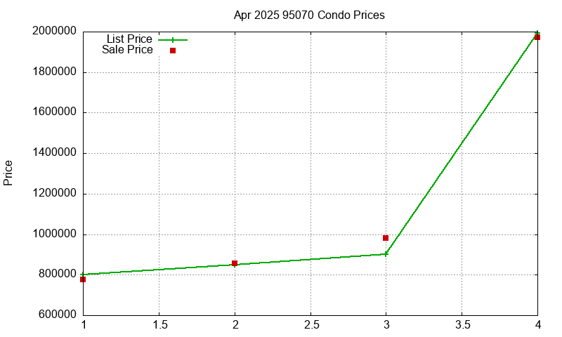 95070 Condos Just Sold 2025-04