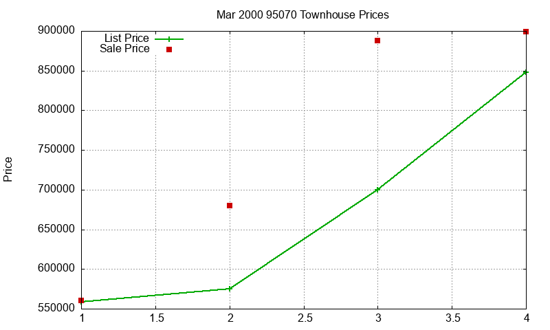 95070 Townhouses Just Sold 2000-03